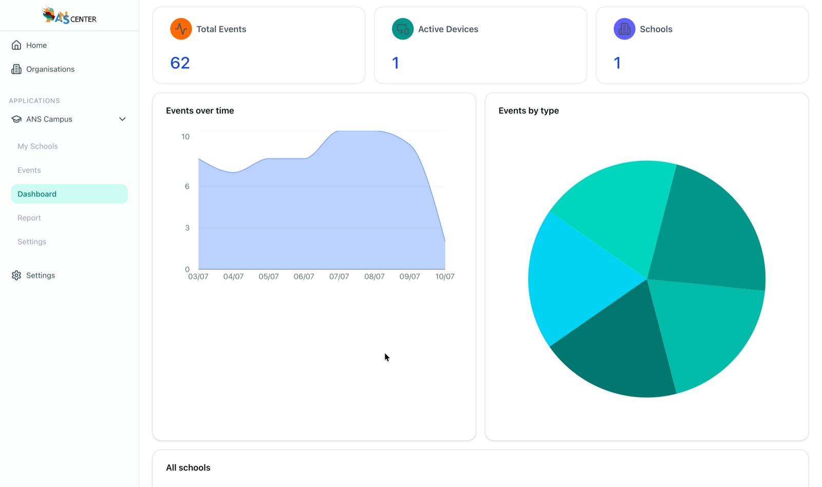 ANSCAMPUS dashboard with total events, active devices and schools, events-over-time chart and events-by-type pie