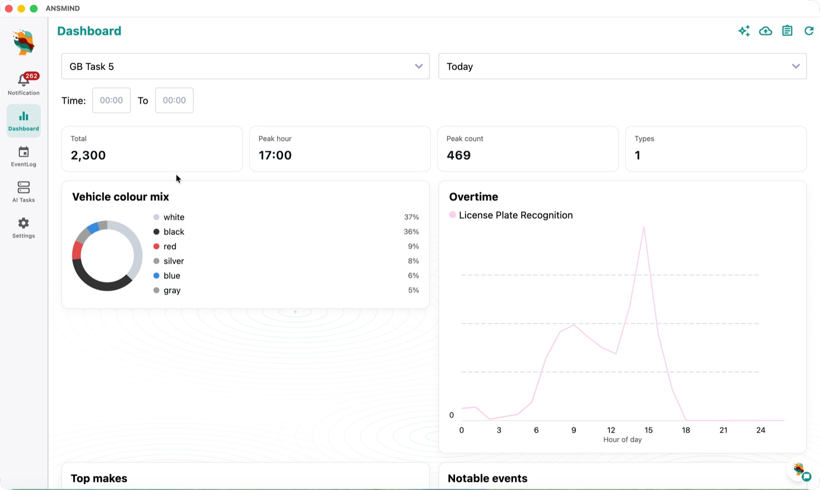ANSMIND AI Vision dashboard with detection totals, peak hour and 24-hour curve