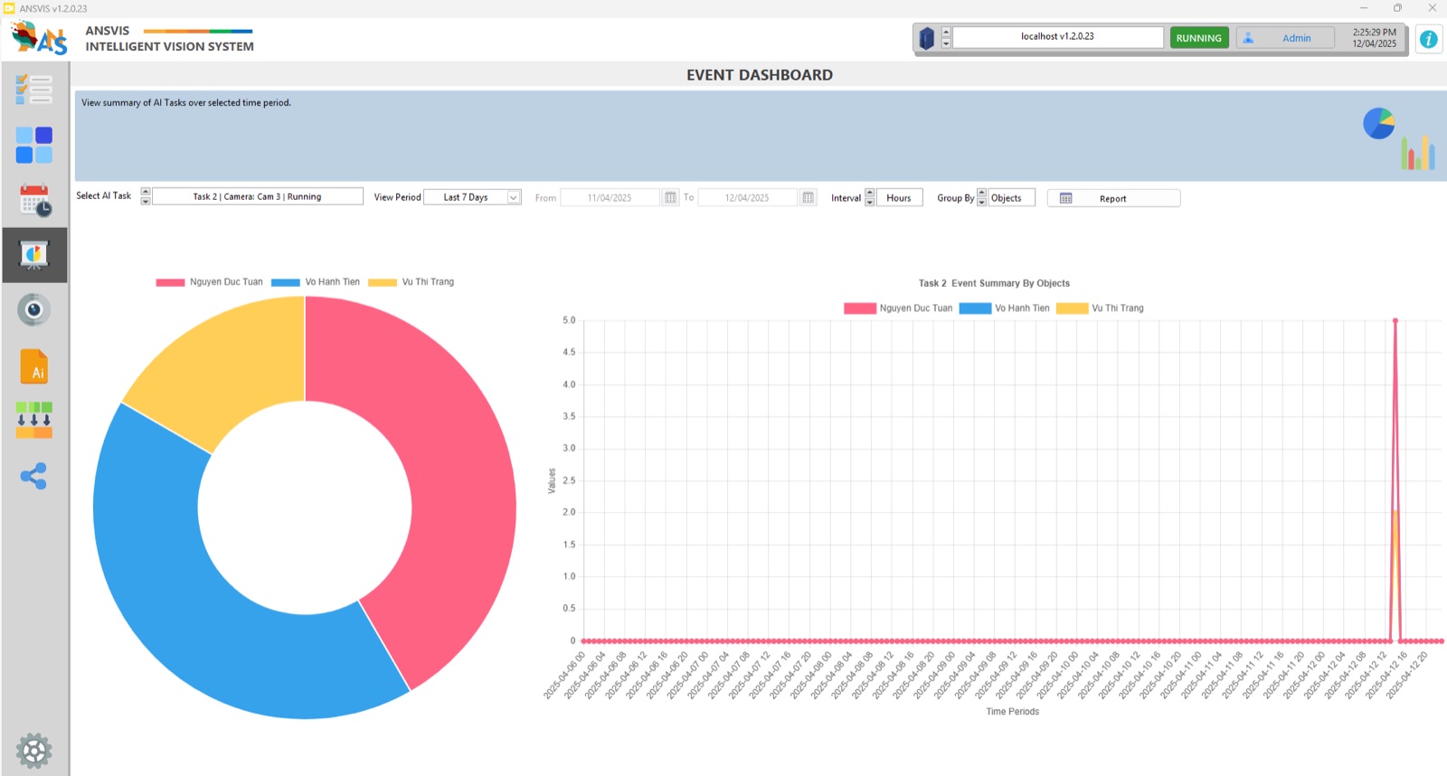 ANSVIS Event Dashboard with a donut chart and time-series of event counts by object over seven days.